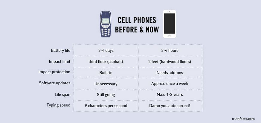 Cell Phones, iPhone, Smartphone, 1990s Cell Phone, Cell Phone Battery, Truth Cell Phones, nokia phones, old vs new phone, phone jokes