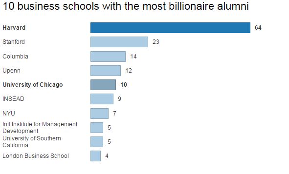business school most billionars