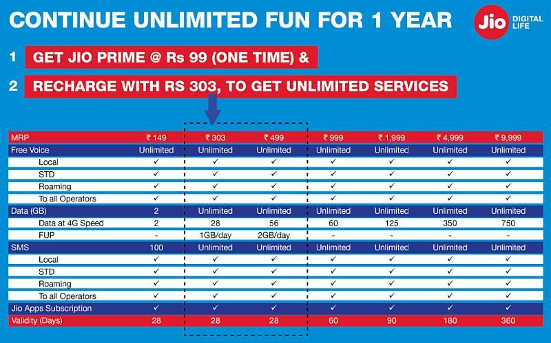 Aircel Recharge Chart