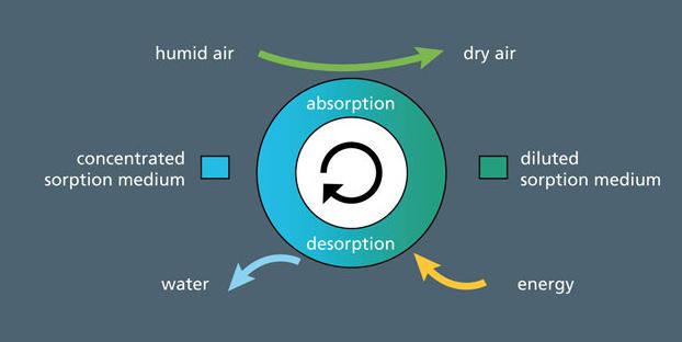 Producing water from the air