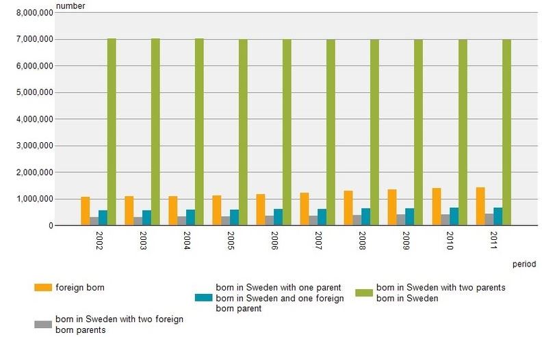 Population data sweden