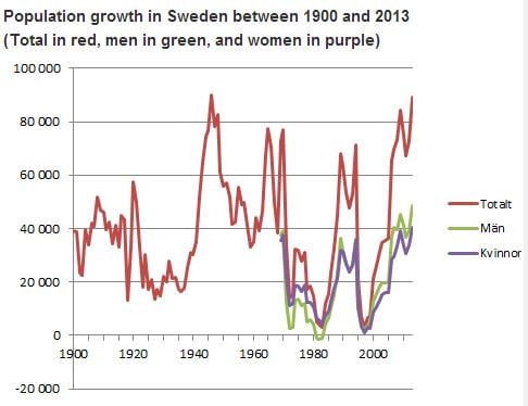 Sweden Population Trends
