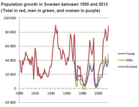 Sweden population trends