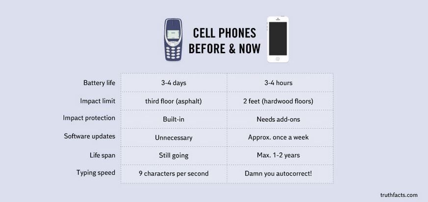 Cell phones, iphone, smartphone, 1990s cell phone, cell phone battery, truth cell phones, nokia phones, old vs new phone, phone jokes