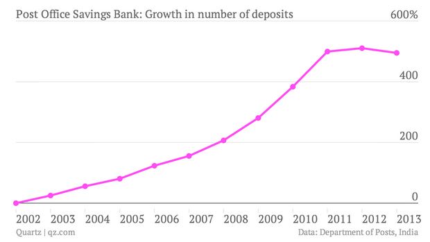indiapost, indiapost bank, india post atm, project arrow, financials of india post, analysis of india post, turnover of india post