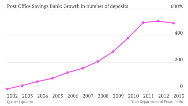 Indiapost, indiapost bank, india post atm, project arrow, financials of india post, analysis of india post, turnover of india post