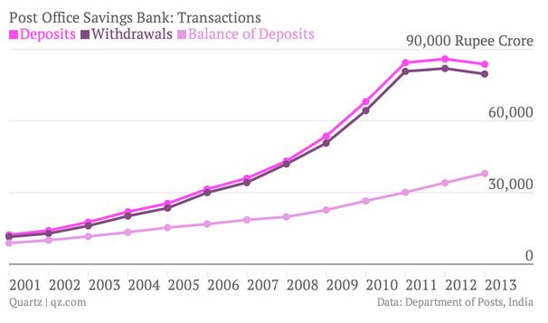 Indiapost, indiapost bank, india post atm, project arrow, financials of india post, analysis of india post, turnover of india post