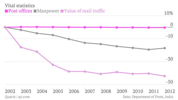 Indiapost, indiapost bank, india post atm, project arrow, financials of india post, analysis of india post, turnover of india post