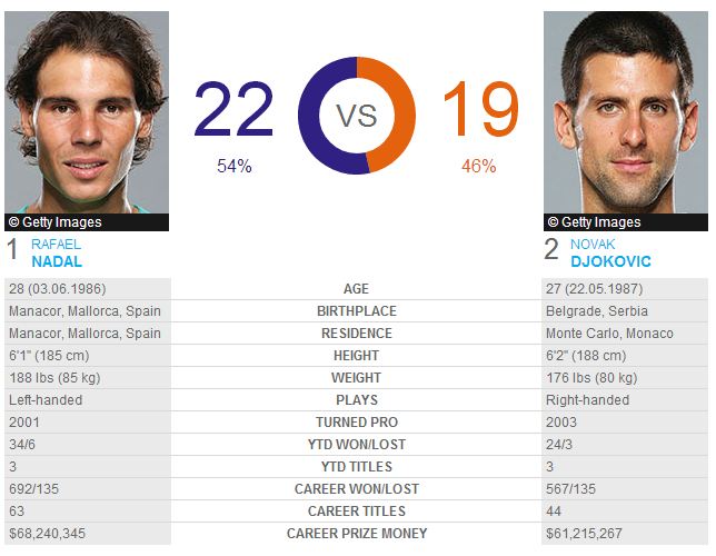 French open, french open final 2014, tennis, nadal, djokovic, winner of french open final, clay,novak djokovic,rafal nadal