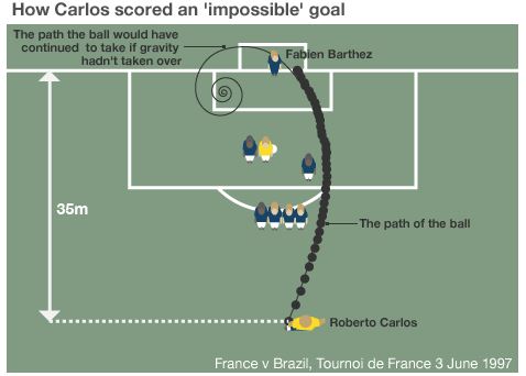 Roberto Carlos, brazil best goal, wonder goals, fifa2014, best goal ever, wonder goal