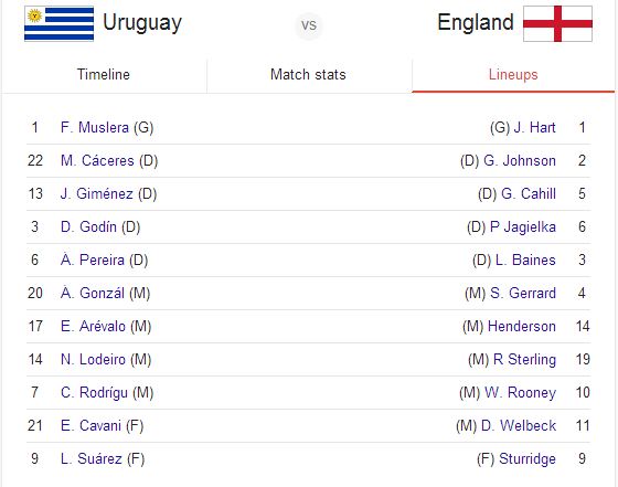 England,three lions,uruguay,fifa2014,fifa world cup,world cup 2014,luiz suarez,rooney,gerrard,hart,group c, diego forlan,england win,go england go,welbeck,starting line-up,line-ups