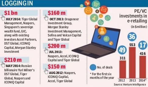 Flipkart , flipkart funding , flipkart. Com , indian ecommerce , inmobi , payzippy , top ecommerce sites, flipkart 1 billion funding, tiger global management, naspers, accel partners, dragoneer investment group, morgan stanley investment management, sofina, vulcan capital