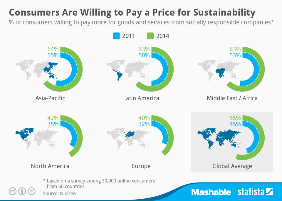 Consumers,sustainability, willing to pay more,helped save the planet,nielsen's corporate social responsibility survey,committed to positive social and environmental impact,Asian-Pacific region,pay more for products with social-good benefits,European respondents seemed the least willing,statistics portal Statista