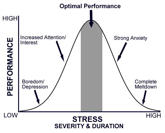 Stress Severity & duration