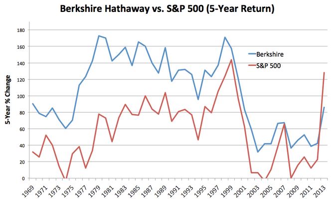 Warren buffet chart 2