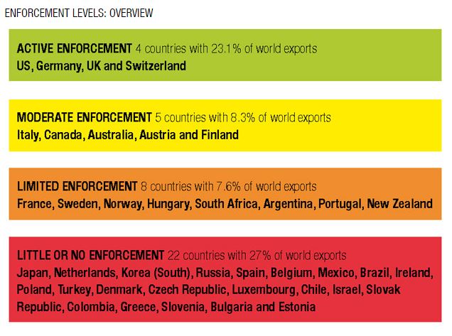 Enforcement level overview