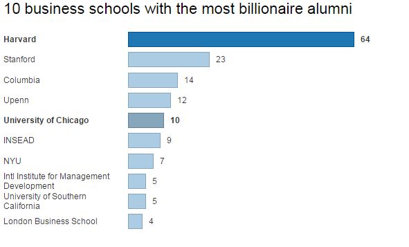 Business school most billionars