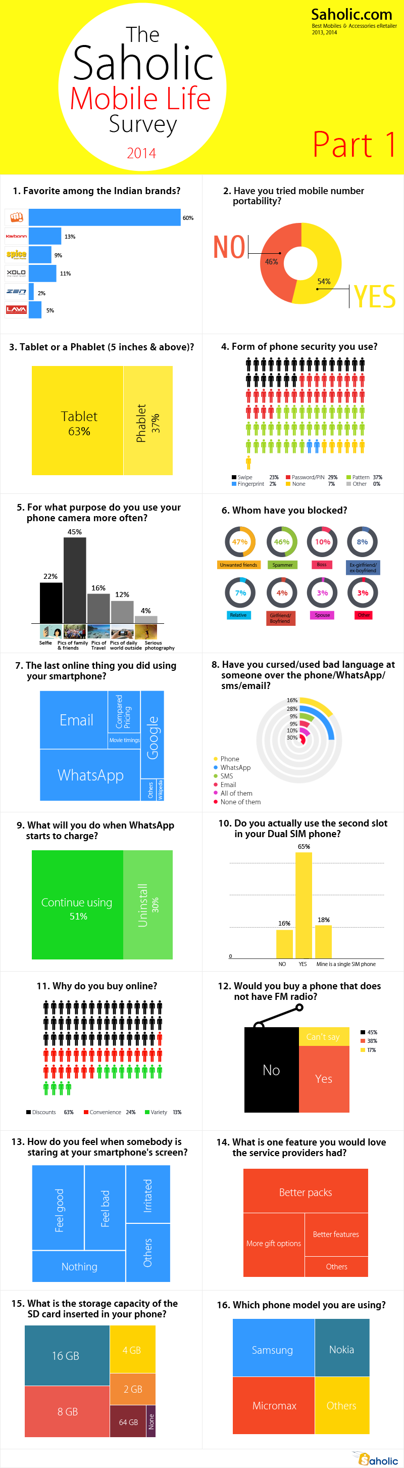 Indian mobile use infographic