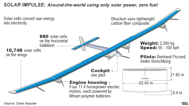 Solar impulse