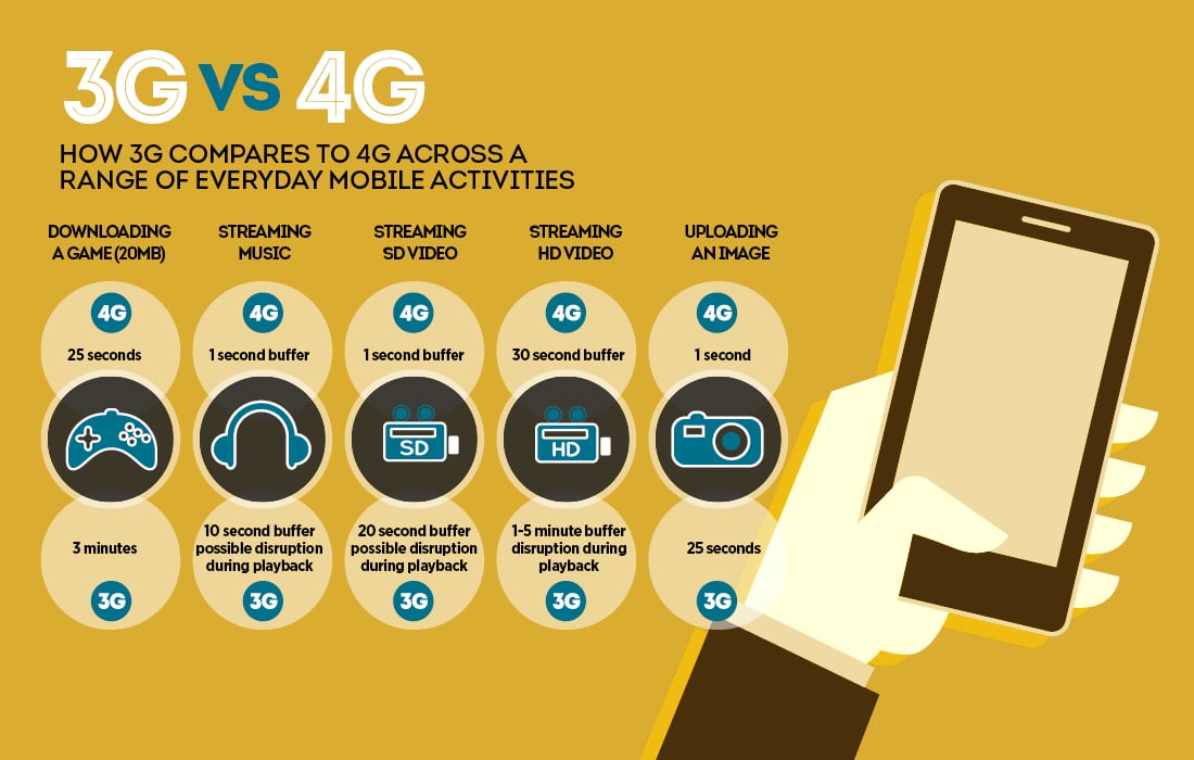 2g, 3g, 4g, lte, 5g, mobile, telecom, speed, Technology, 3G Vs 4G, 4g vs lte, india