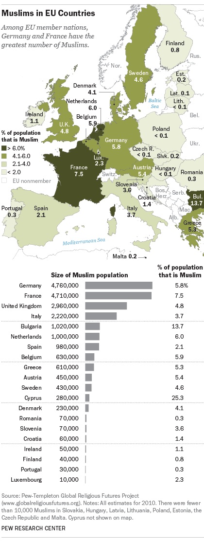 Europe’s muslim population, european countries, muslim refugees, pew research center, muslim, population, europe, islamic, syria,