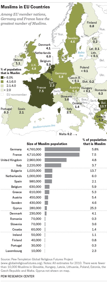 europe’s muslim population, european countries, muslim refugees, pew research center, muslim, population, europe, islamic, syria,