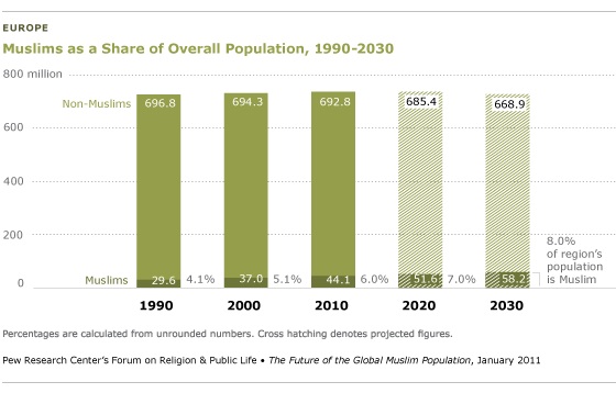 muslim, population, europe, islamic, syria, europe’s muslim population, european countries, muslim refugees, pew research center