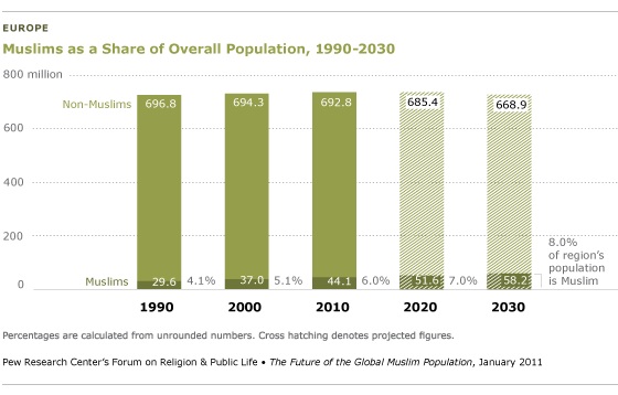 Muslim, population, europe, islamic, syria, europe’s muslim population, european countries, muslim refugees, pew research center