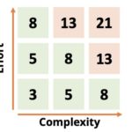 effort and complexity measurement in product management