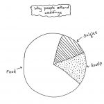 why people attend weddings life in bits