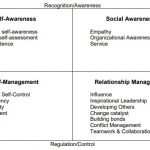 daniel goleman emotional intelligence quadrant