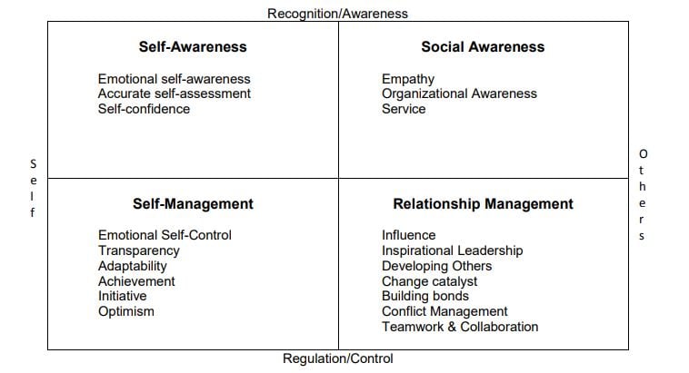 daniel goleman emotional intelligence quadrant