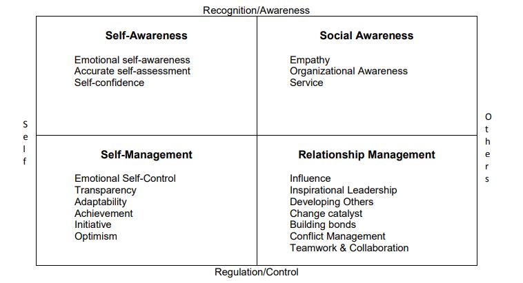 Daniel goleman emotional intelligence quadrant