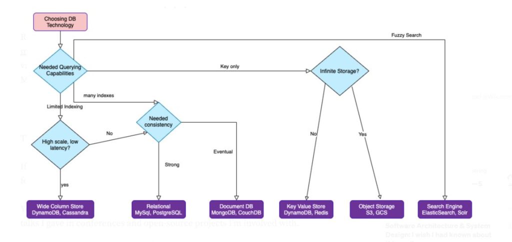 how to choose a database flowchart