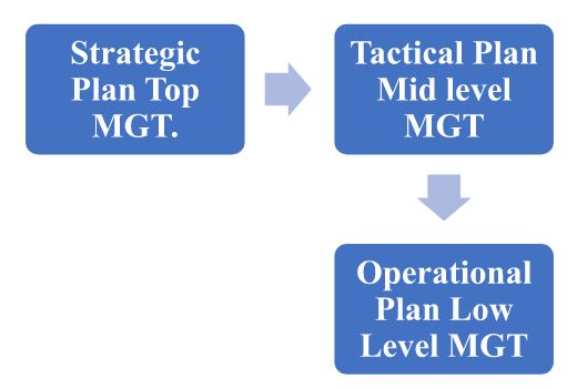 High level operational business planning