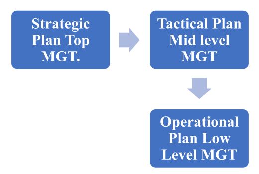 high level operational business planning