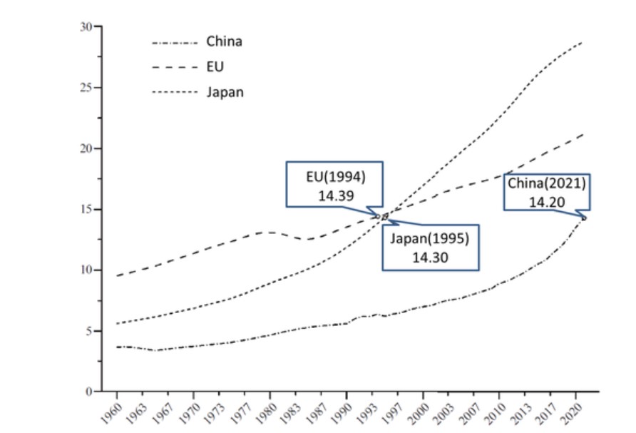 china ageing population graph