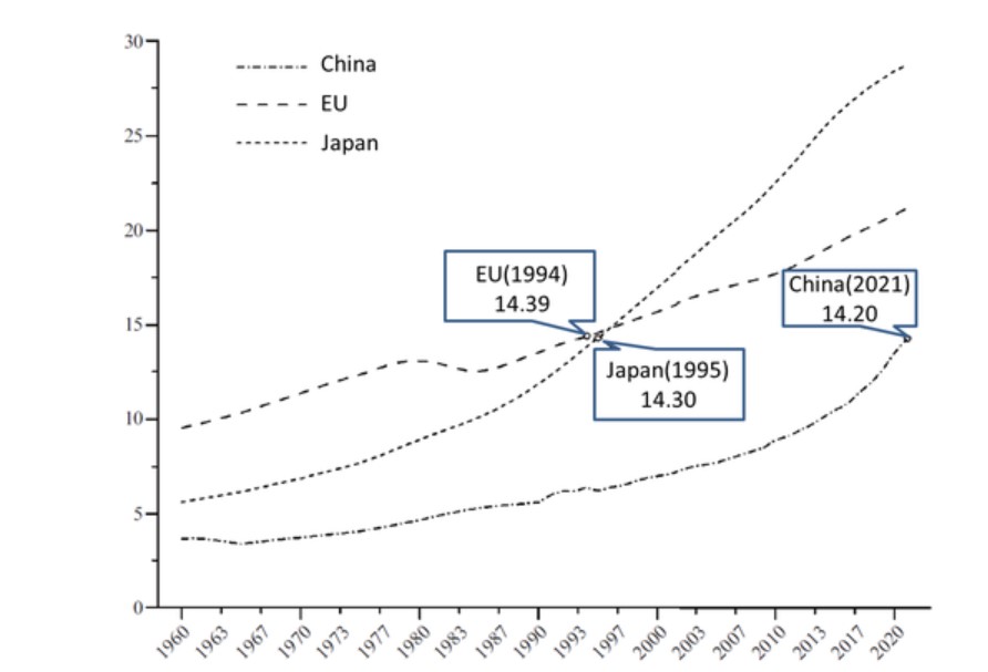 China ageing population graph