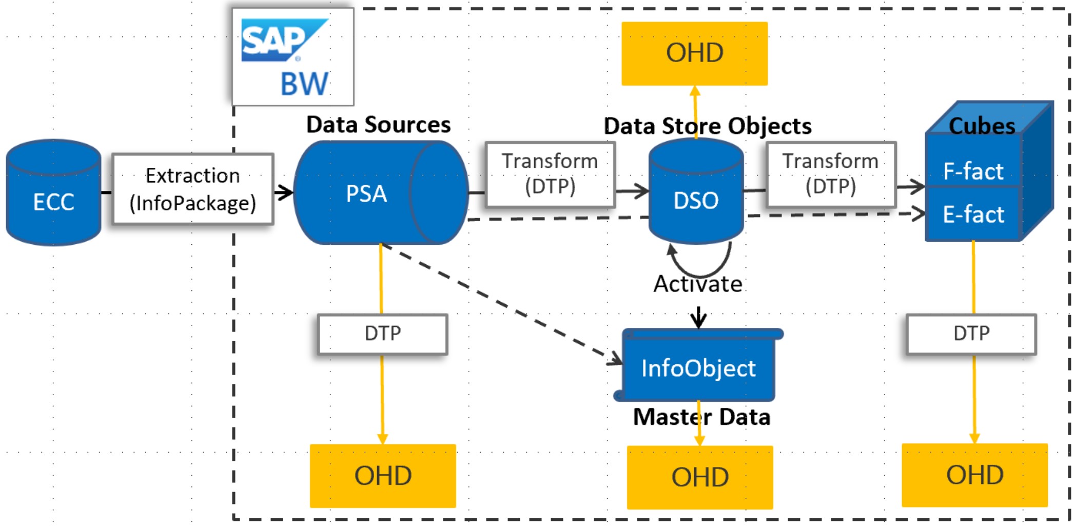 Understanding SAP Business Warehouse (SAP BW) | Reckon Talk