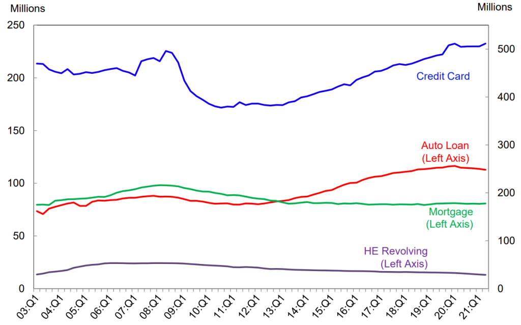 Number of accounts by loan type us debt