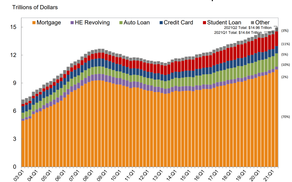 Total debt balance and its composition