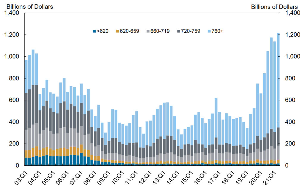 Mortgage originations by credit score us debt