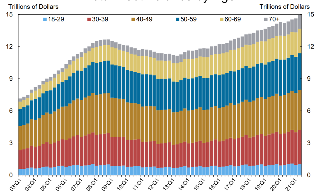 Total debt balance by age us debt