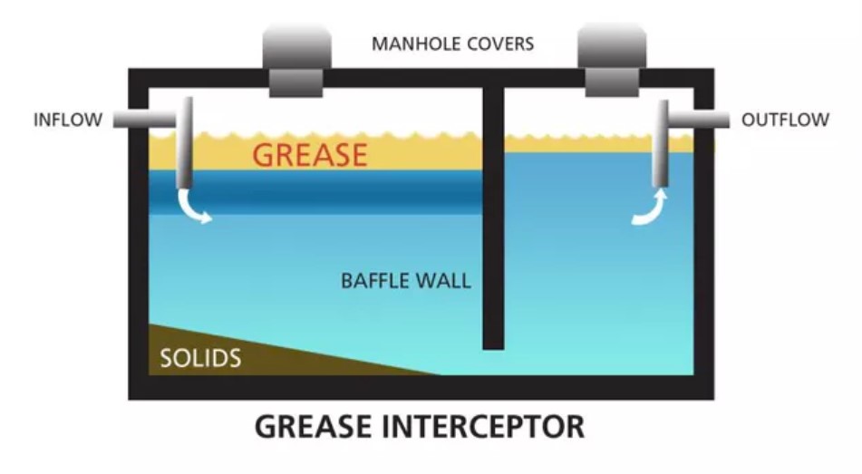 Grease Interceptors What You Need to Know Reckon Talk