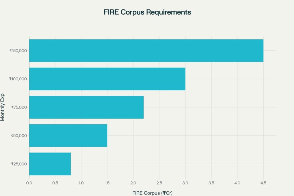 india fire corpus requirement 2025