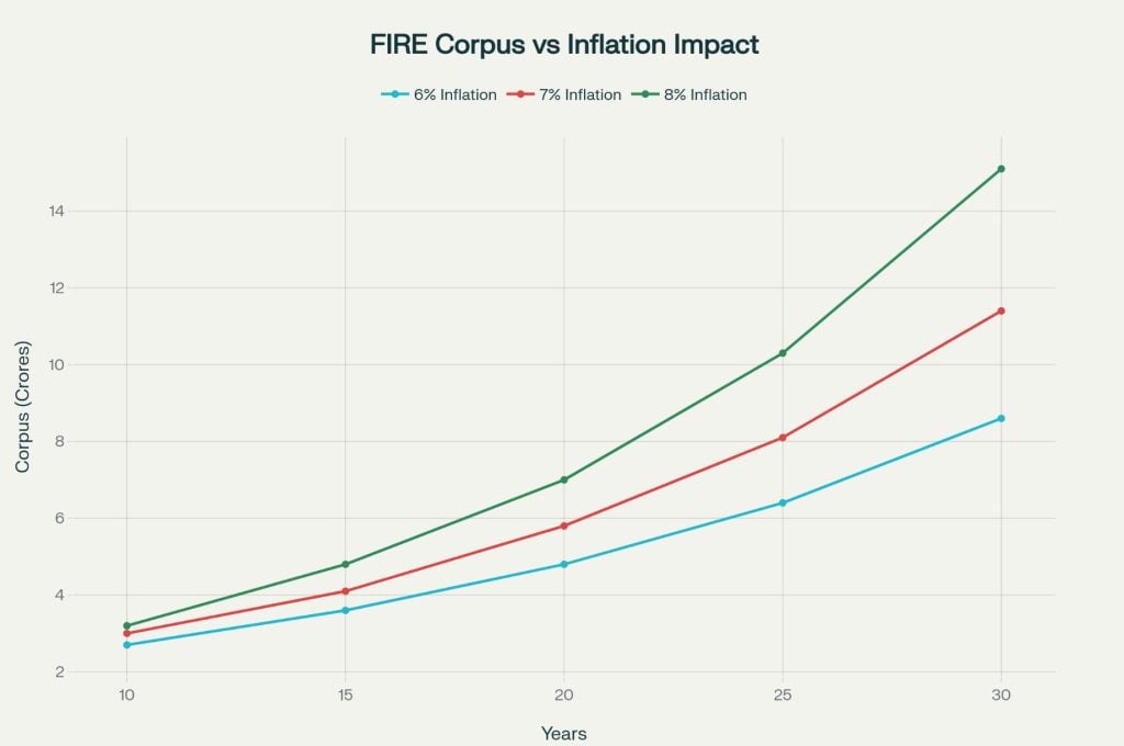 india fire corpus vs inflation