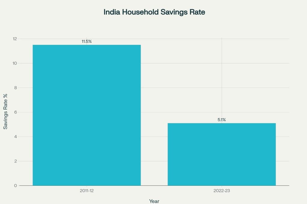 india household saving rate
